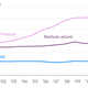 US-dog-food-sales-Low-priced-Medium-priced-Premium_chartbuilder